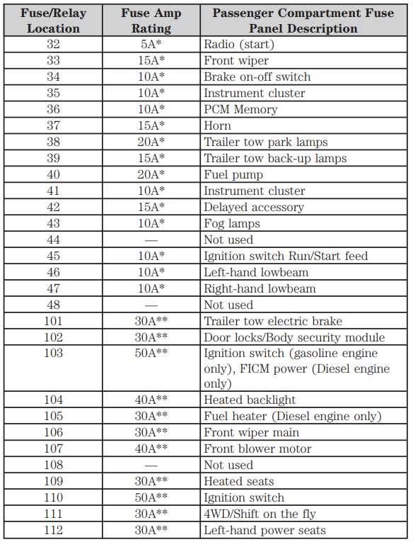 03 f250 7.3 fuse diagram 03 f250 7.3 fuse diagram