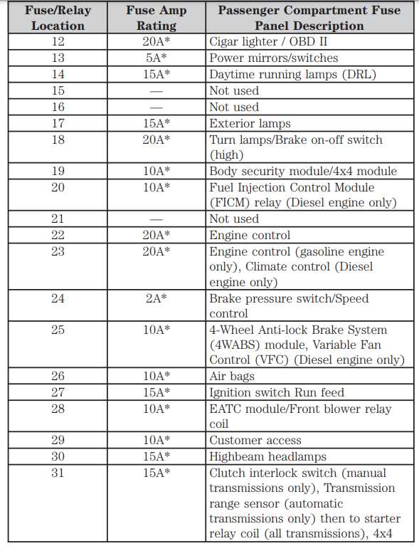 03 f550 fuse panel diagram