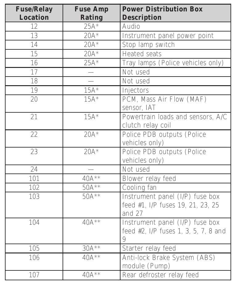 05 crown vic fuse box diagram