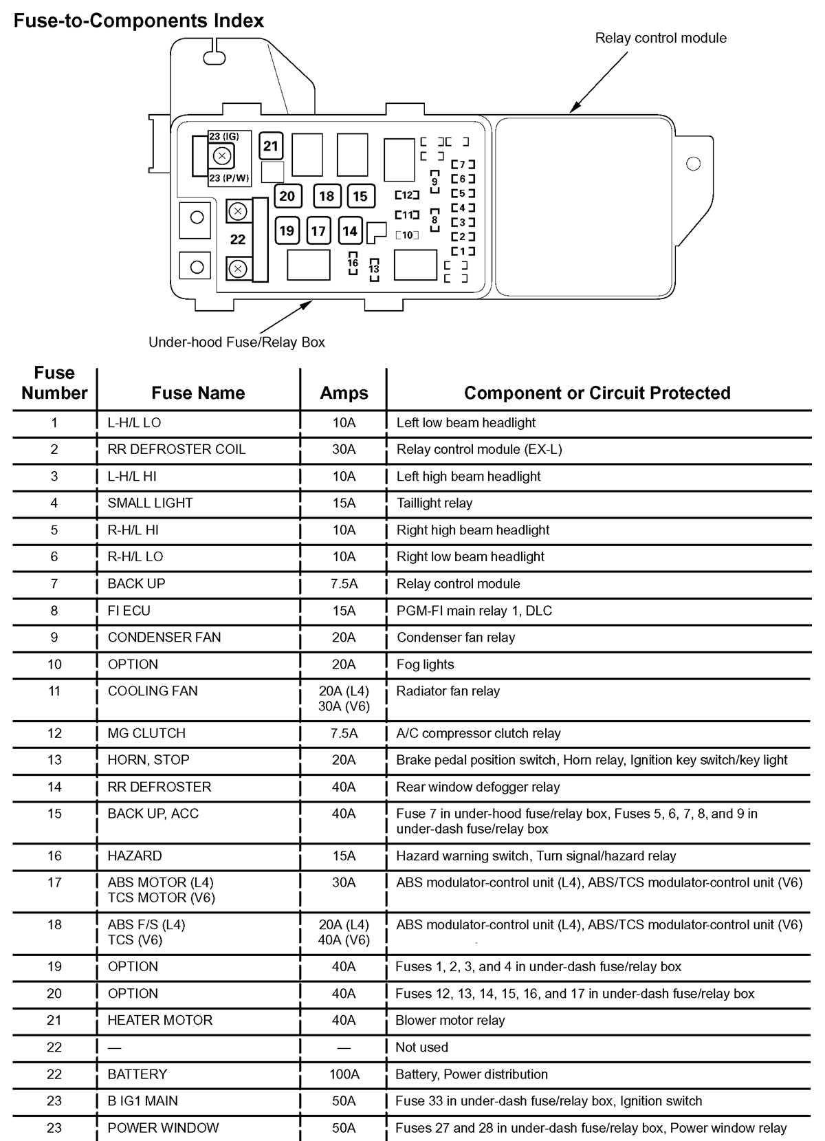 05 honda accord fuse diagram
