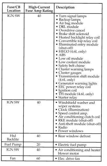 1996 ford mustang gt fuse box diagram