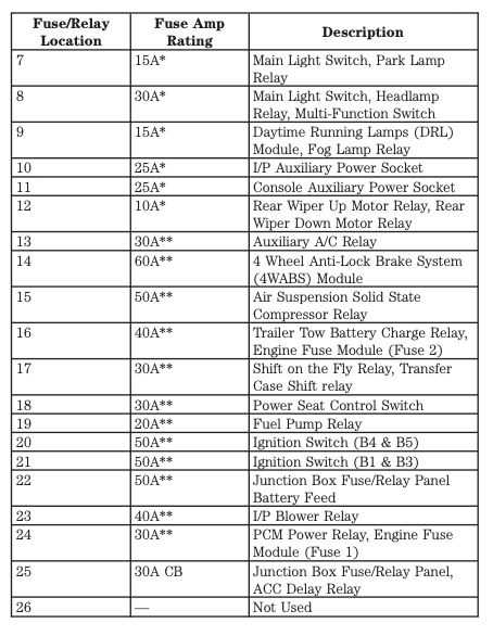 1998 ford expedition eddie bauer fuse box diagram