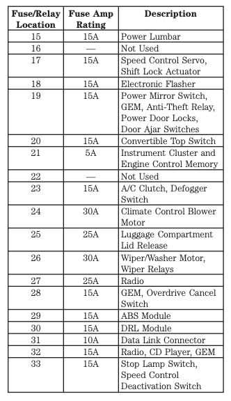 2000 mustang gt fuse panel diagram