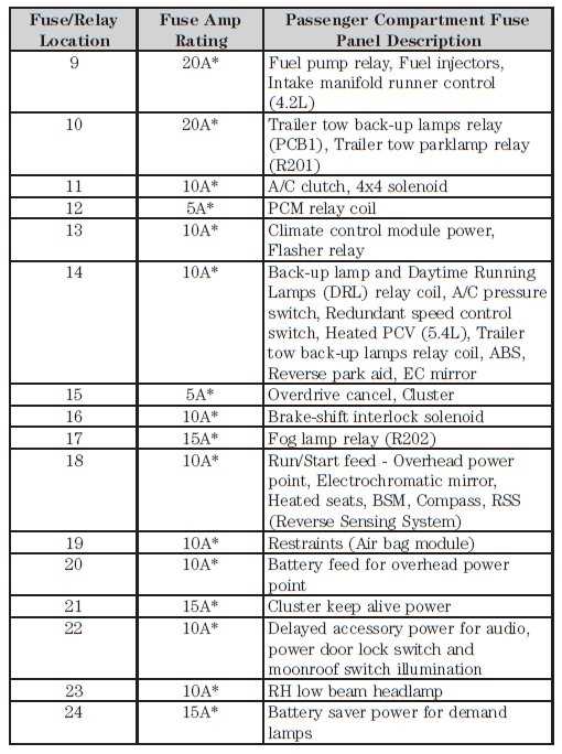 2000 ford f150 5.4 fuse box diagram