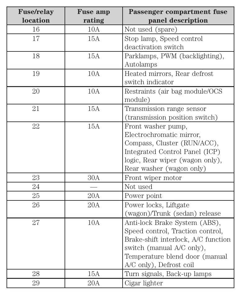 2003 ford taurus interior fuse box diagram