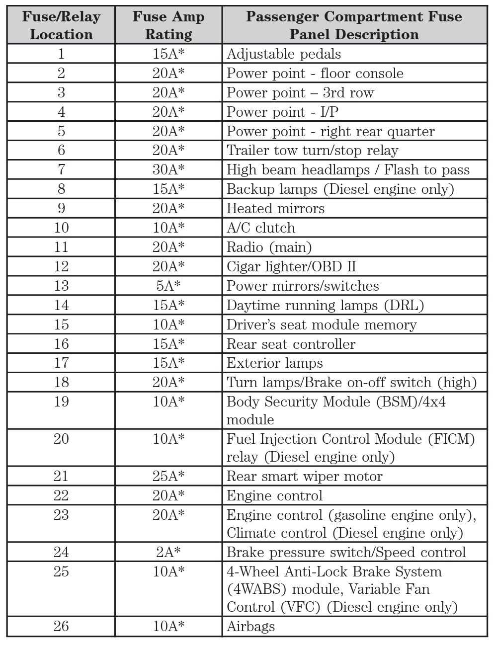 2005 ford excursion fuse panel diagram