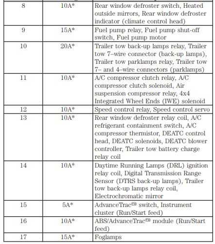 2005 lincoln navigator fuse box diagram