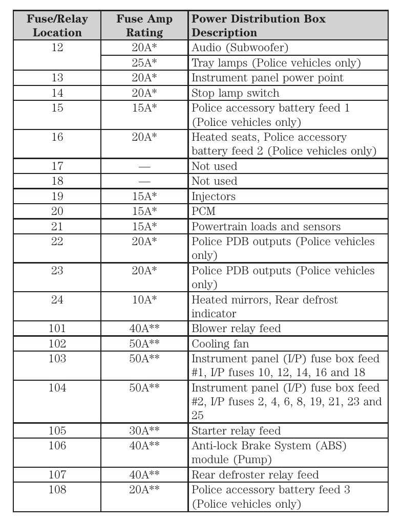 2008 crown victoria fuse box diagram