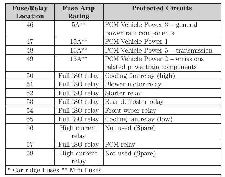 2010 ford mustang under hood fuse box diagram