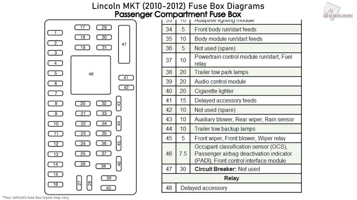 2010 lincoln town car fuse box diagram