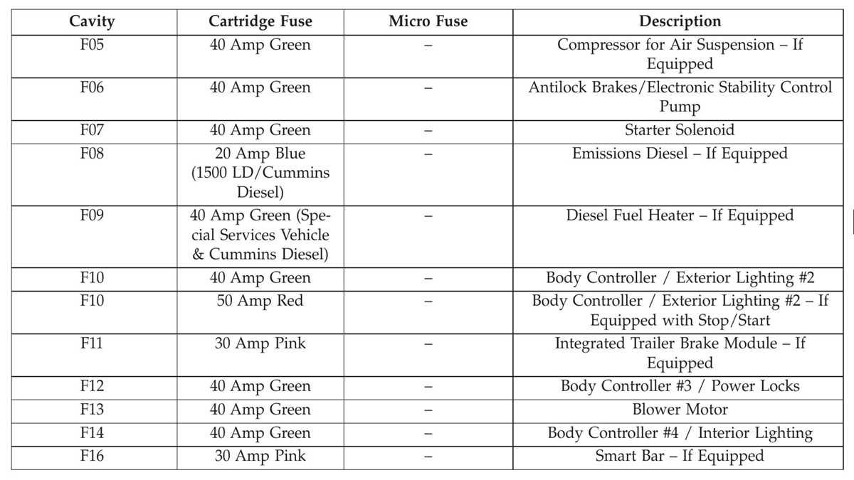 2017 ram 5500 fuse box diagram