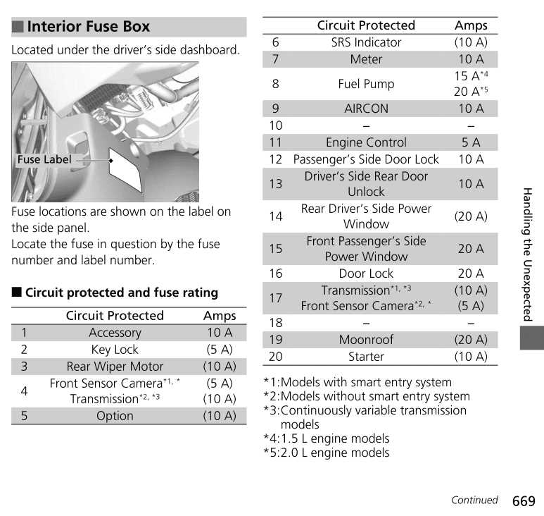 2019 honda civic interior fuse box diagram