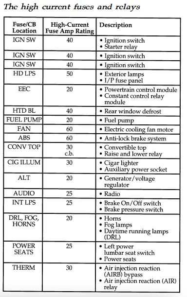 97 mustang fuse diagram