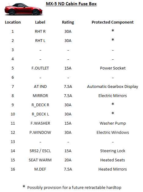 mx5 fuse box diagram