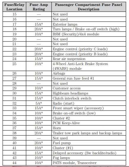 2002 f450 fuse panel diagram