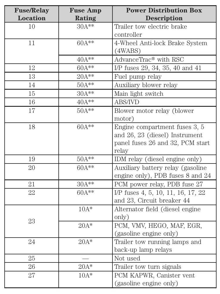 diesel 2008 ford f250 under hood fuse box diagram