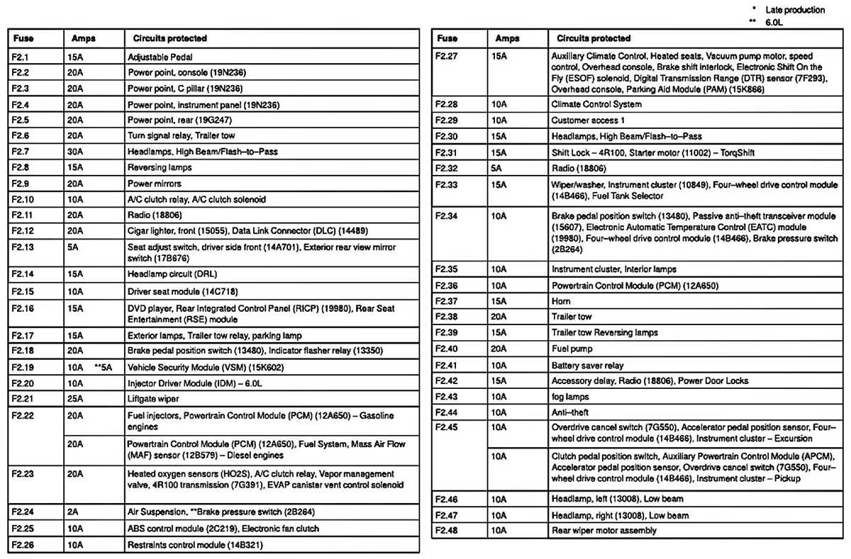 05 ford f250 fuse diagram