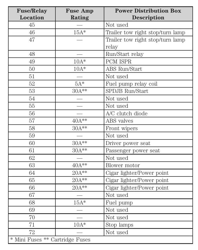 2007 ford edge fuse panel diagram