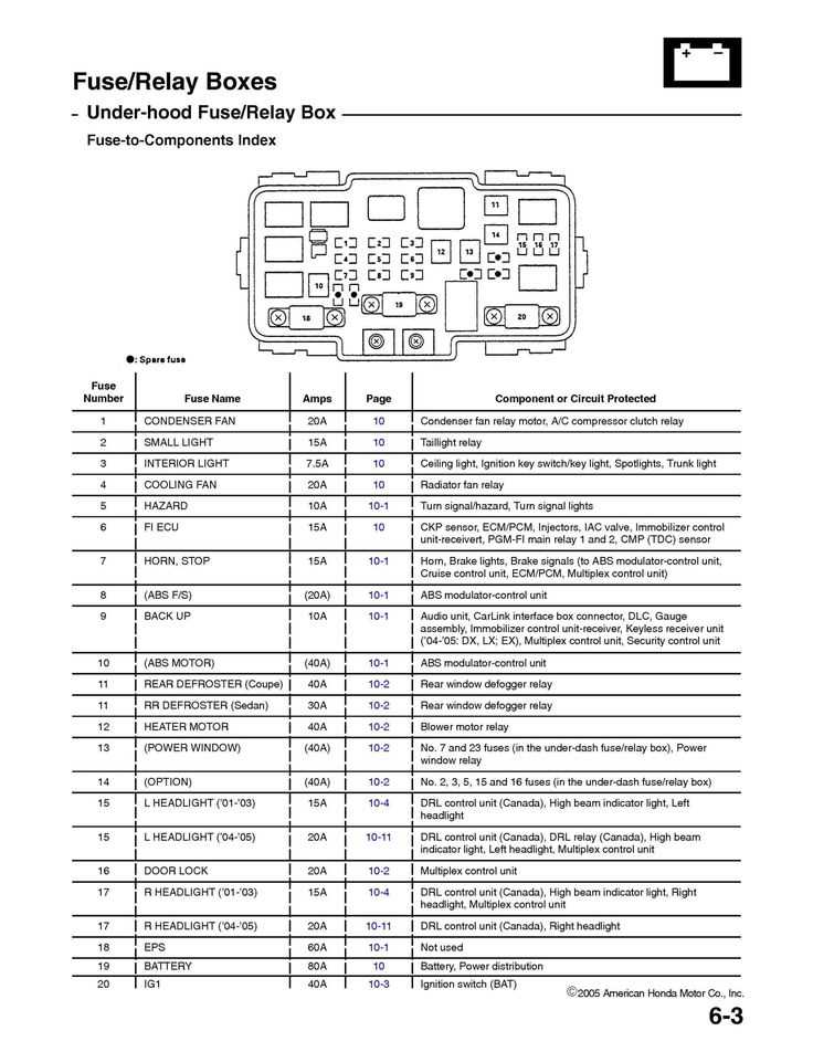 honda civic 2005 fuse box diagram
