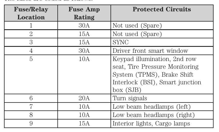 ford edge 2012 fuse box diagram