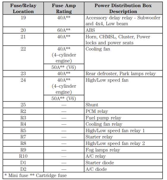 ford escape fuse box diagram