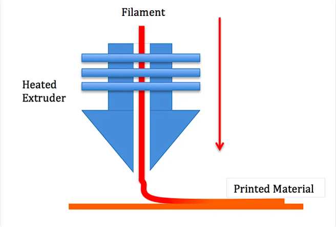 fused deposition modeling diagram