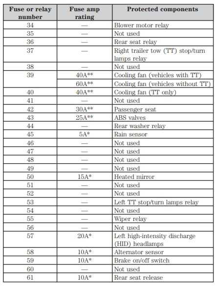 2011 lincoln mkx fuse box diagram