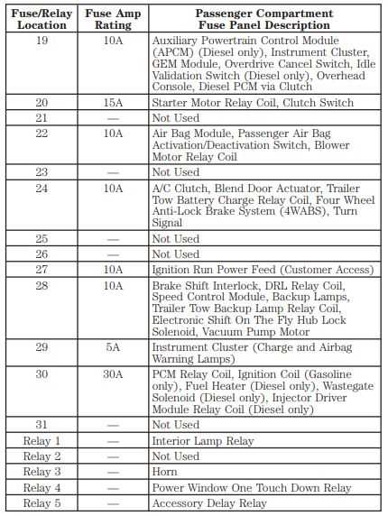 2000 f250 7.3 fuse panel diagram