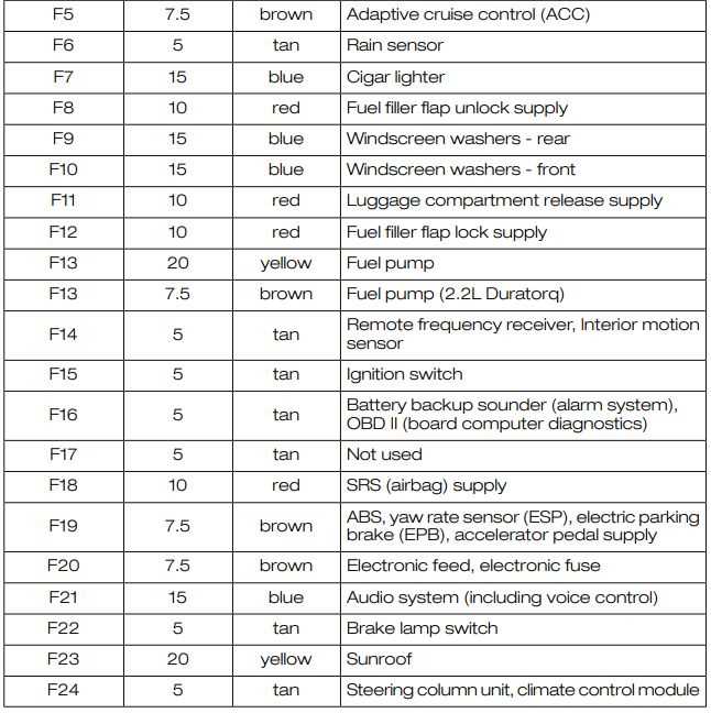 ford mondeo fuse box diagram
