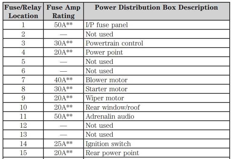 05 ford explorer interior fuse panel diagram