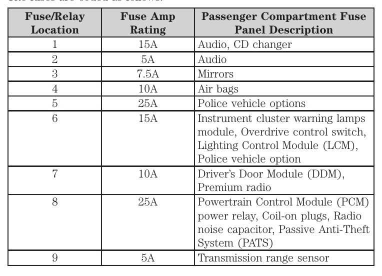 ford crown victoria 2003 fuse box diagram
